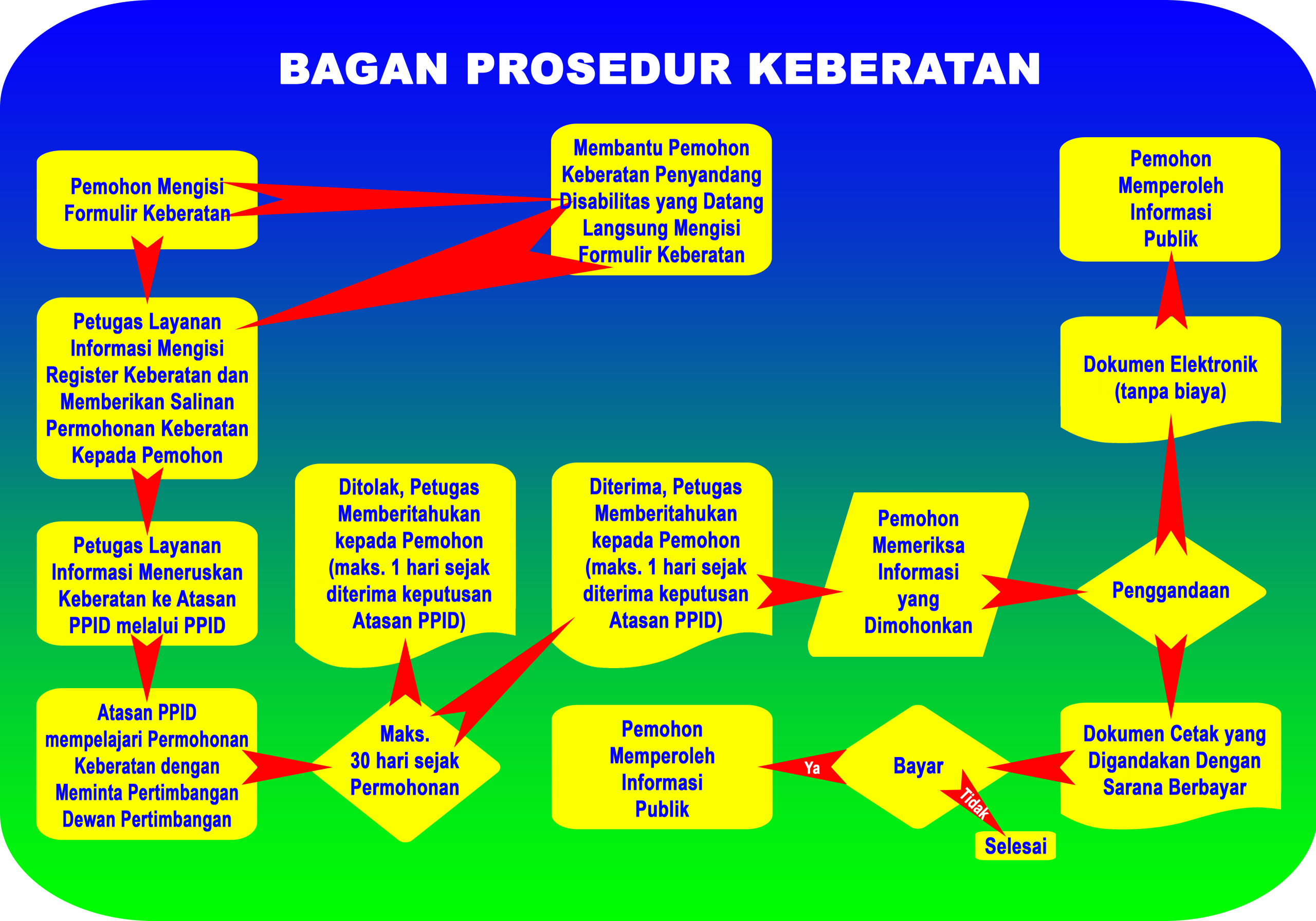 Prosedur Keberatan