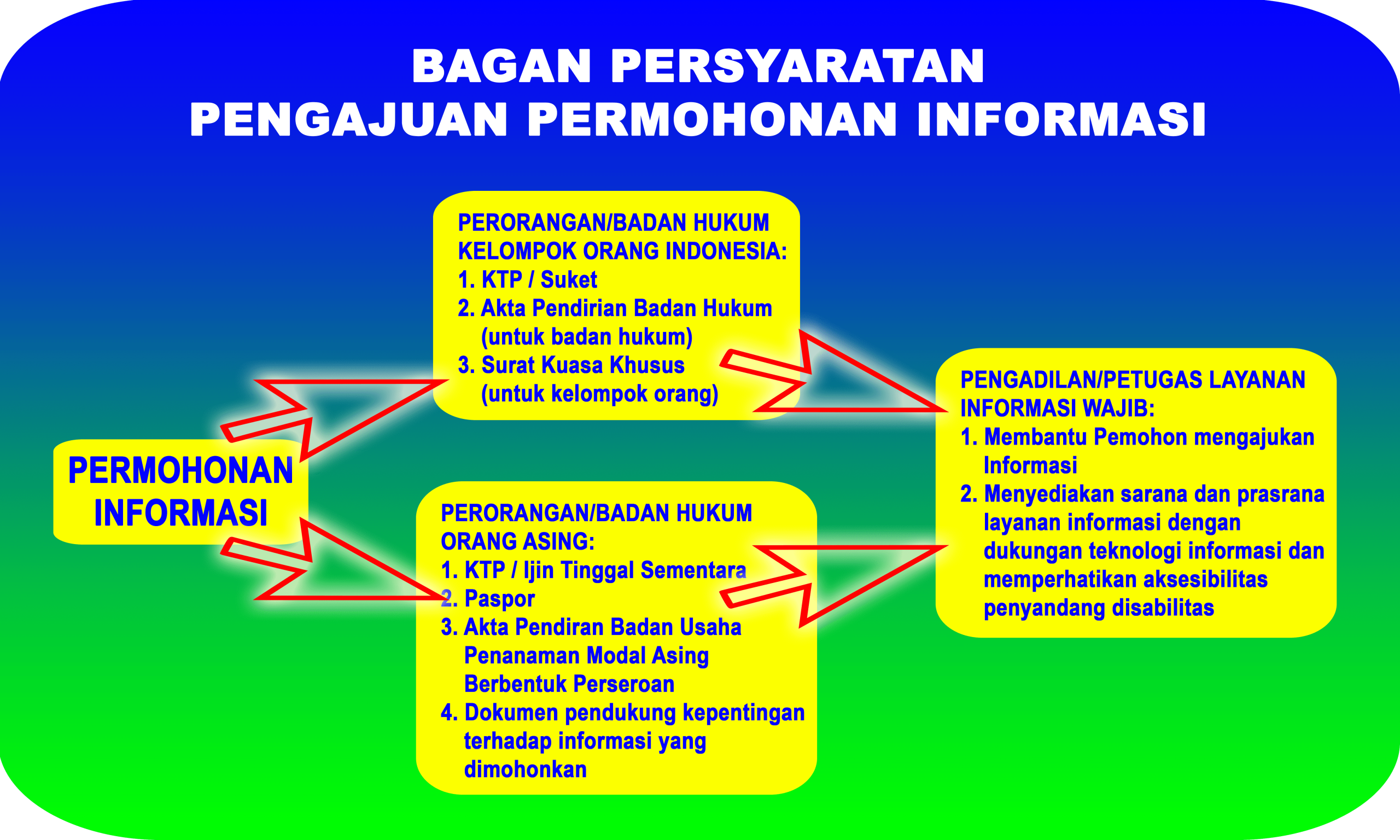 Syarat Pengajuan Permohonan Informasi