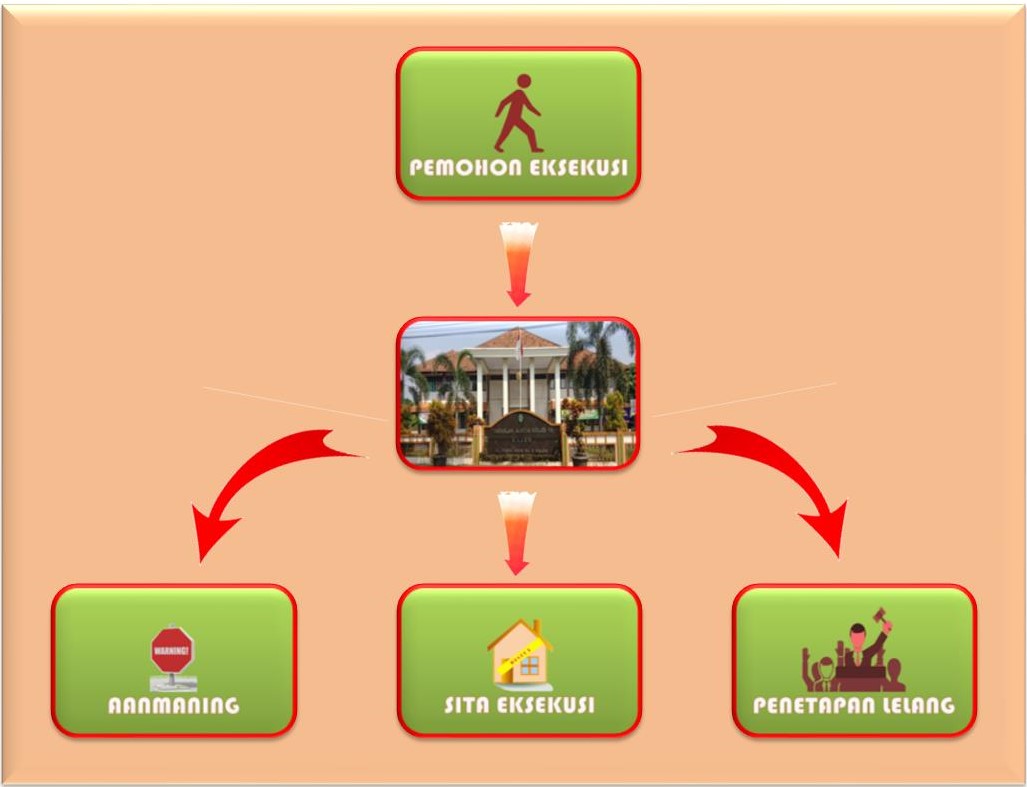Alur Pengajuan Eksekusi